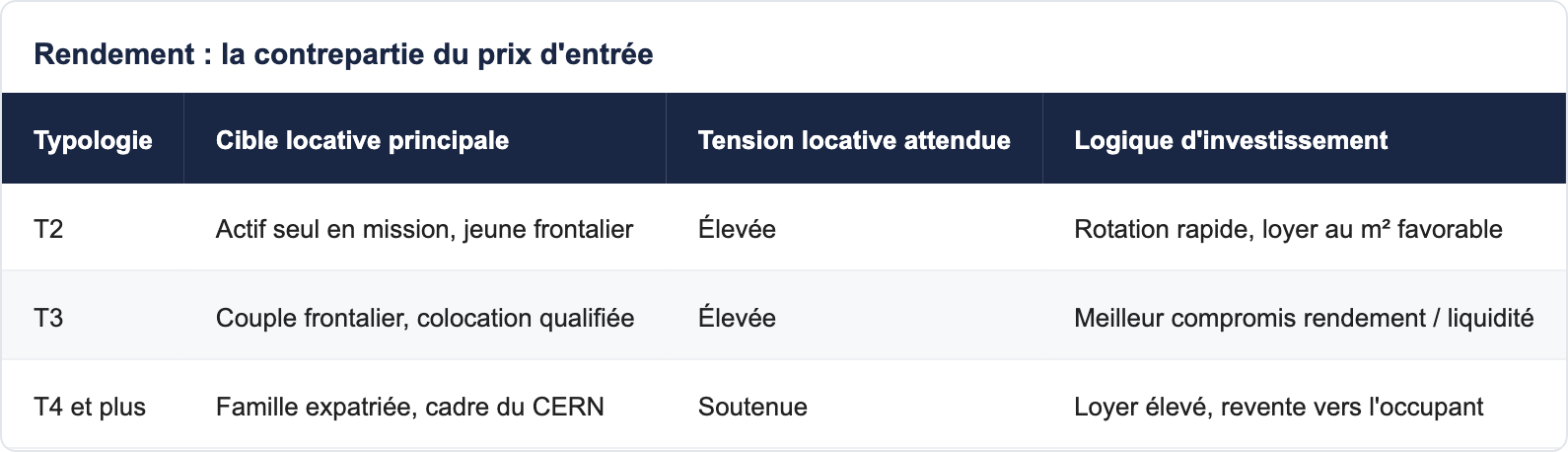 Rendement : la contrepartie du prix d'entr&eacute;e