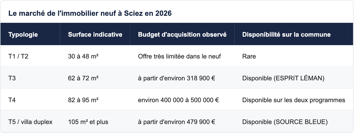 Le march&eacute; de l'immobilier neuf &agrave; Sciez en 2026