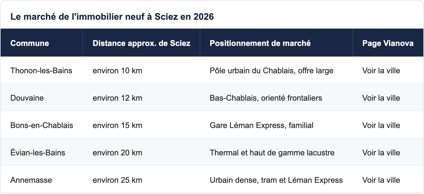 Le march&eacute; de l'immobilier neuf &agrave; Sciez en 2026