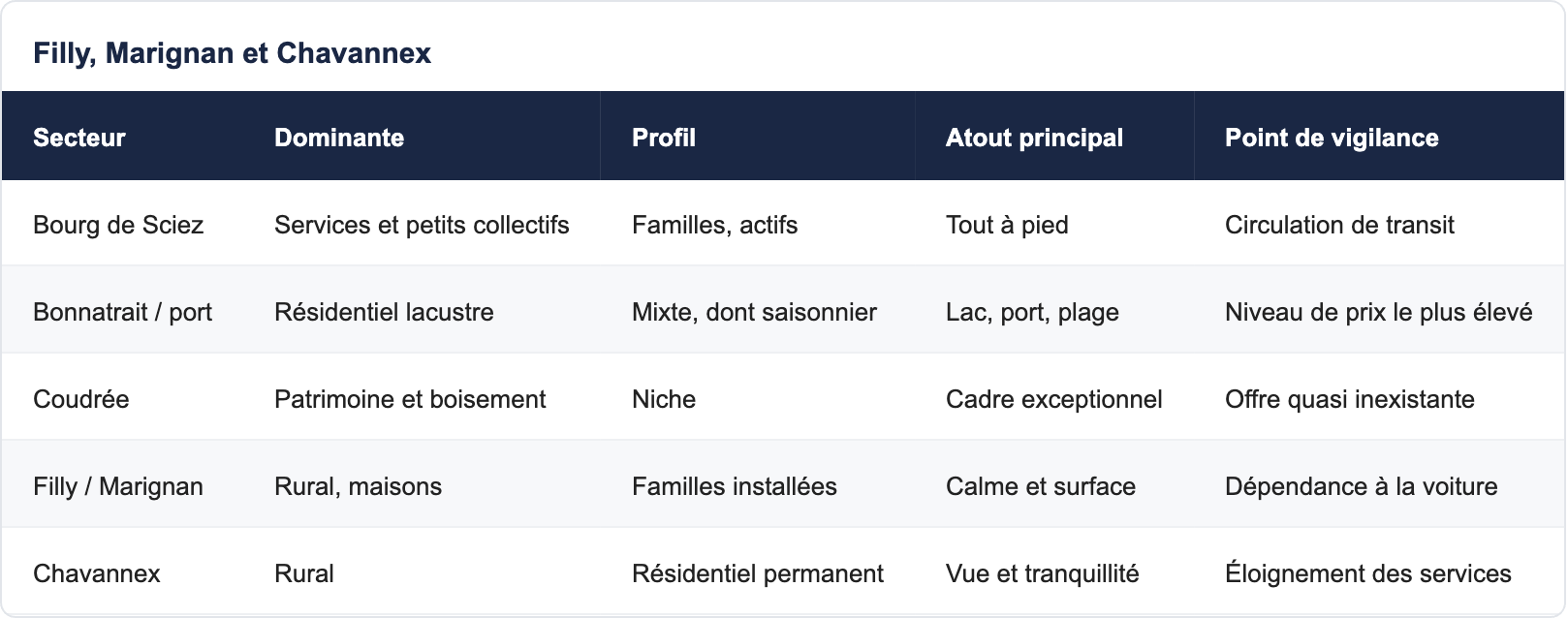 Filly, Marignan et Chavannex